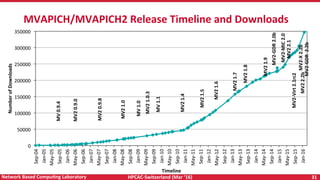 HPCAC-Switzerland	(Mar	‘16)	 31	Network	Based	CompuNng	Laboratory	
0	
50000	
100000	
150000	
200000	
250000	
300000	
350000	
Sep-04	
Jan-05	
May-05	
Sep-05	
Jan-06	
May-06	
Sep-06	
Jan-07	
May-07	
Sep-07	
Jan-08	
May-08	
Sep-08	
Jan-09	
May-09	
Sep-09	
Jan-10	
May-10	
Sep-10	
Jan-11	
May-11	
Sep-11	
Jan-12	
May-12	
Sep-12	
Jan-13	
May-13	
Sep-13	
Jan-14	
May-14	
Sep-14	
Jan-15	
May-15	
Sep-15	
Jan-16	
Number	of	Downloads	
Timeline	
MV	0.9.4	
MV2	0.9.0	
MV2	0.9.8	
MV2	1.0	
MV	1.0	
MV2	1.0.3	
MV	1.1	
MV2	1.4	
MV2	1.5	
MV2	1.6	
MV2	1.7	
MV2	1.8	
MV2	1.9	
MV2	2.1	
MV2-GDR	2.0b	
MV2-MIC	2.0	
MV2-Virt	2.1rc2	
MV2-GDR		2.2b	
MV2-X	2.2b	MV2	2.2b	
MVAPICH/MVAPICH2	Release	Timeline	and	Downloads	
 