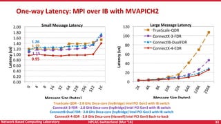 HPCAC-Switzerland	(Mar	‘16)	 33	Network	Based	CompuNng	Laboratory	
One-way	Latency:	MPI	over	IB	with	MVAPICH2	
0.00	
0.20	
0.40	
0.60	
0.80	
1.00	
1.20	
1.40	
1.60	
1.80	
2.00	 Small	Message	Latency	
Message	Size	(bytes)	
Latency	(us)	
1.26	
1.19	
0.95	
1.15	
TrueScale-QDR	-	2.8	GHz	Deca-core	(IvyBridge)	Intel	PCI	Gen3	with	IB	switch	
ConnectX-3-FDR	-	2.8	GHz	Deca-core	(IvyBridge)	Intel	PCI	Gen3	with	IB	switch	
ConnectIB-Dual	FDR	-	2.8	GHz	Deca-core	(IvyBridge)	Intel	PCI	Gen3	with	IB	switch	
ConnectX-4-EDR	-	2.8	GHz	Deca-core	(Haswell)	Intel	PCI	Gen3	Back-to-back	
0	
20	
40	
60	
80	
100	
120	
TrueScale-QDR	
ConnectX-3-FDR	
ConnectIB-DualFDR	
ConnectX-4-EDR	
Large	Message	Latency	
Message	Size	(bytes)	
Latency	(us)	
 
