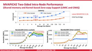 HPCAC-Switzerland	(Mar	‘16)	 35	Network	Based	CompuNng	Laboratory	
0	
0.5	
1	
0	 1	 2	 4	 8	 16	 32	 64	 128	 256	 512	 1K	
Latency	(us)	
Message	Size	(Bytes)	
Latency	
Intra-Socket	 Inter-Socket	
MVAPICH2	Two-Sided	Intra-Node	Performance	
(Shared	memory	and	Kernel-based	Zero-copy	Support	(LiMIC	and	CMA))	
Latest	MVAPICH2	2.2b	
Intel	Ivy-bridge	
0.18	us	
0.45	us	
0	
5000	
10000	
15000	
Bandwidth	(MB/s)	
Message	Size	(Bytes)	
Bandwidth	(Inter-socket)	
inter-Socket-CMA	
inter-Socket-Shmem	
inter-Socket-LiMIC	
0	
5000	
10000	
15000	
Bandwidth	(MB/s)	
Message	Size	(Bytes)	
Bandwidth	(Intra-socket)	
intra-Socket-CMA	
intra-Socket-Shmem	
intra-Socket-LiMIC	
14,250	MB/s	
13,749	MB/s	
 