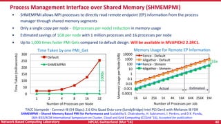 HPCAC-Switzerland	(Mar	‘16)	 40	Network	Based	CompuNng	Laboratory	
•  SHMEMPMI	allows	MPI	processes	to	directly	read	remote	endpoint	(EP)	informaRon	from	the	process	
manager	through	shared	memory	segments	
•  Only	a	single	copy	per	node	-		O(processes	per	node)	reducRon	in	memory	usage		
•  EsRmated	savings	of	1GB	per	node	with	1	million	processes	and	16	processes	per	node	
•  Up	to	1,000	Rmes	faster	PMI	Gets	compared	to	default	design.	Will	be	available	in	MVAPICH2	2.2RC1.	
Process	Management	Interface	over	Shared	Memory	(SHMEMPMI)	
TACC	Stampede	-	Connect-IB	(54	Gbps):	2.6	GHz	Quad	Octa-core	(SandyBridge)	Intel	PCI	Gen3	with	Mellanox	IB	FDR	
SHMEMPMI	–	Shared	Memory	Based	PMI	for	Performance	and	Scalability	S.	Chakraborty,	H.	Subramoni,	J.	Perkins,	and	D.K.	Panda,	
16th	IEEE/ACM	InternaRonal	Symposium	on	Cluster,	Cloud	and	Grid	CompuRng	(CCGrid	‘16),	Accepted	for	publica=on	
0	
50	
100	
150	
200	
250	
300	
1	 2	 4	 8	 16	 32	
Time	Taken	(milliseconds)	
Number	of	Processes	per	Node	
Time	Taken	by	one	PMI_Get	
Default	
SHMEMPMI	
0.0001	
0.001	
0.01	
0.1	
1	
10	
100	
1000	
10000	
16	 64	 256	 1K	 4K	 16K	 64K	 256K	 1M	
Memory	Usage	per	Node	(MB)	
Number	of	Processes	per	Job	
Memory	Usage	for	Remote	EP	InformaRon	
Fence	-	Default	
Allgather	-	Default	
Fence	-	Shmem	
Allgather	-	Shmem	
EsNmated	
1000x	
Actual	
16x	
 