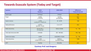 HPCAC-Switzerland	(Mar	‘16)	 7	Network	Based	CompuNng	Laboratory	
Towards	Exascale	System	(Today	and	Target)	
Systems	 2016	
Tianhe-2	
2020-2024	 Diﬀerence	
Today	&	Exascale	
System	peak	 55	PFlop/s	 1	EFlop/s	 ~20x	
Power	 18	MW	
(3	Gﬂops/W)	
~20	MW	
(50	Gﬂops/W)	
O(1)	
~15x	
System	memory	 1.4	PB	
(1.024PB	CPU	+	0.384PB	CoP)	
32	–	64	PB	 ~50X	
Node	performance	 3.43TF/s	
(0.4	CPU	+	3	CoP)	
1.2	or	15	TF	 O(1)	
Node	concurrency	 24	core	CPU	+		
171	cores	CoP	
O(1k)	or	O(10k)	 ~5x		-	~50x	
Total	node	interconnect	BW	 6.36	GB/s	 200	–	400	GB/s	 ~40x	-~60x	
System	size	(nodes)	 16,000	 O(100,000)	or	O(1M)	 ~6x	-	~60x	
Total	concurrency	 3.12M	
12.48M	threads	(4	/core)	
O(billion)		
	for	latency	hiding	
~100x	
MTTI	 Few/day	 Many/day	 O(?)	
Courtesy:	Prof.	Jack	Dongarra		
 