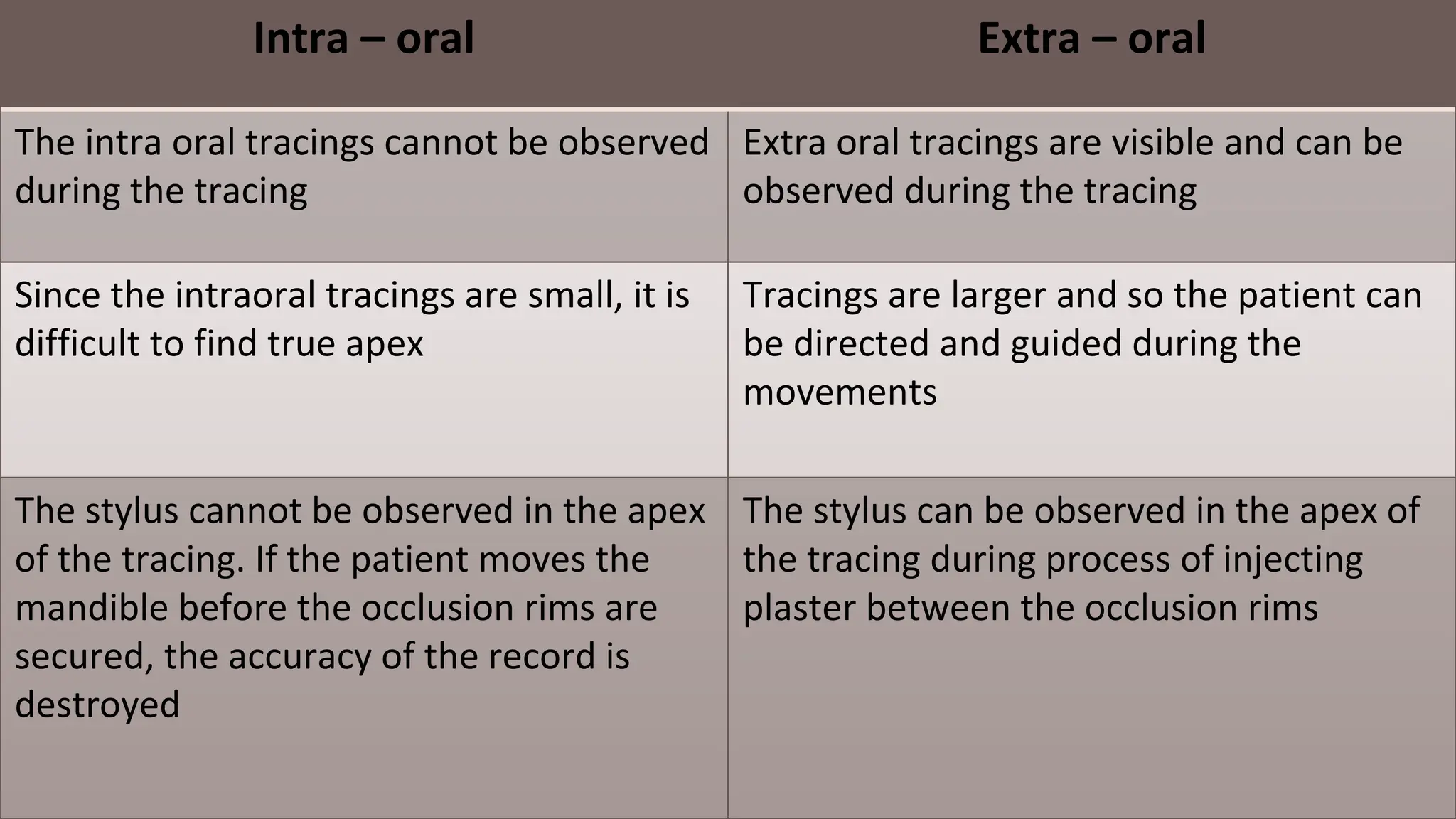 Intra – oral Extra – oral
The intra oral tracings cannot be observed
during the tracing
Extra oral tracings are visible and can be
observed during the tracing
Since the intraoral tracings are small, it is
difficult to find true apex
Tracings are larger and so the patient can
be directed and guided during the
movements
The stylus cannot be observed in the apex
of the tracing. If the patient moves the
mandible before the occlusion rims are
secured, the accuracy of the record is
destroyed
The stylus can be observed in the apex of
the tracing during process of injecting
plaster between the occlusion rims
 