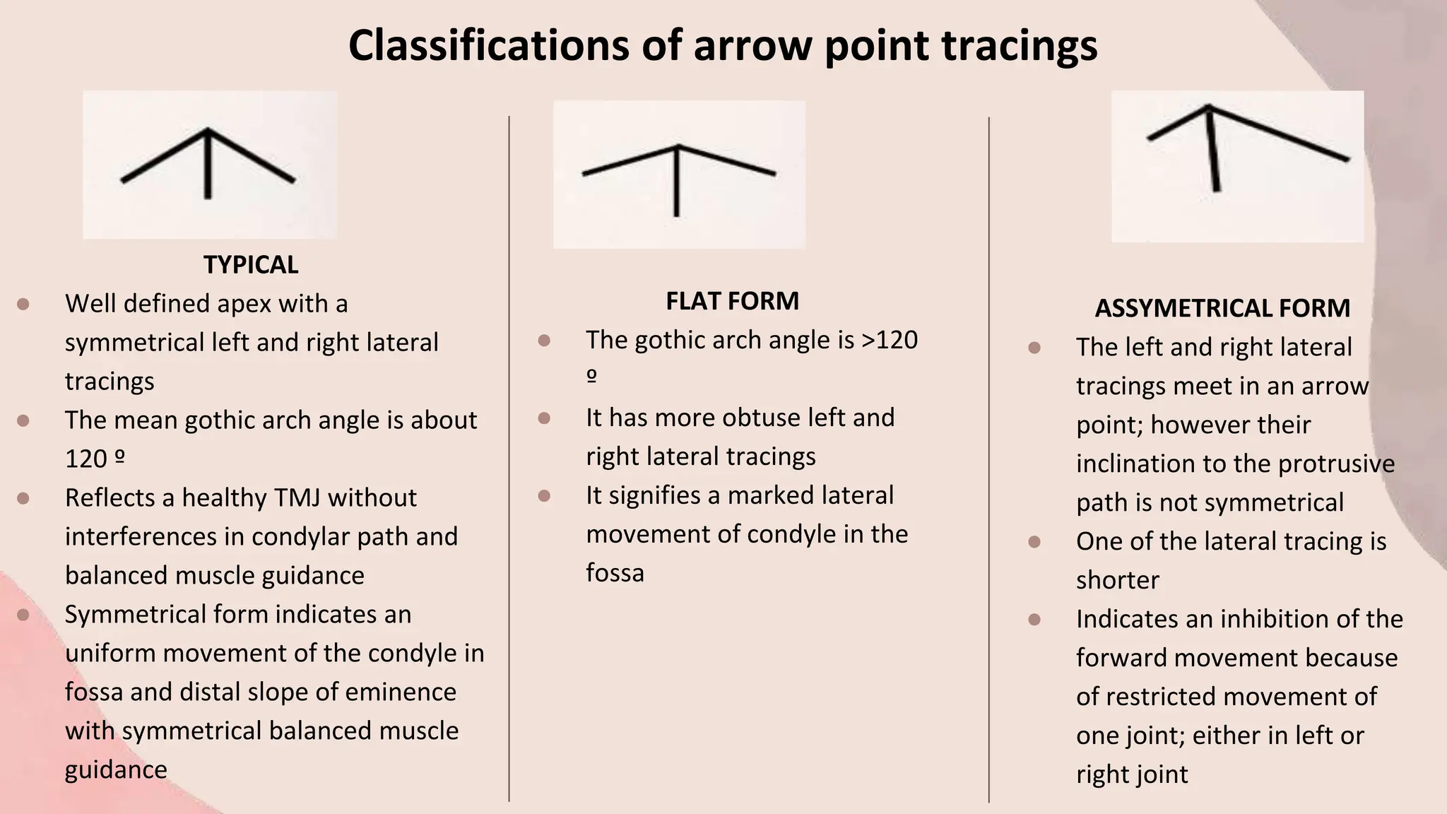 Classifications of arrow point tracings
TYPICAL
● Well defined apex with a
symmetrical left and right lateral
tracings
● The mean gothic arch angle is about
120 º
● Reflects a healthy TMJ without
interferences in condylar path and
balanced muscle guidance
● Symmetrical form indicates an
uniform movement of the condyle in
fossa and distal slope of eminence
with symmetrical balanced muscle
guidance
FLAT FORM
● The gothic arch angle is >120
º
● It has more obtuse left and
right lateral tracings
● It signifies a marked lateral
movement of condyle in the
fossa
ASSYMETRICAL FORM
● The left and right lateral
tracings meet in an arrow
point; however their
inclination to the protrusive
path is not symmetrical
● One of the lateral tracing is
shorter
● Indicates an inhibition of the
forward movement because
of restricted movement of
one joint; either in left or
right joint
 