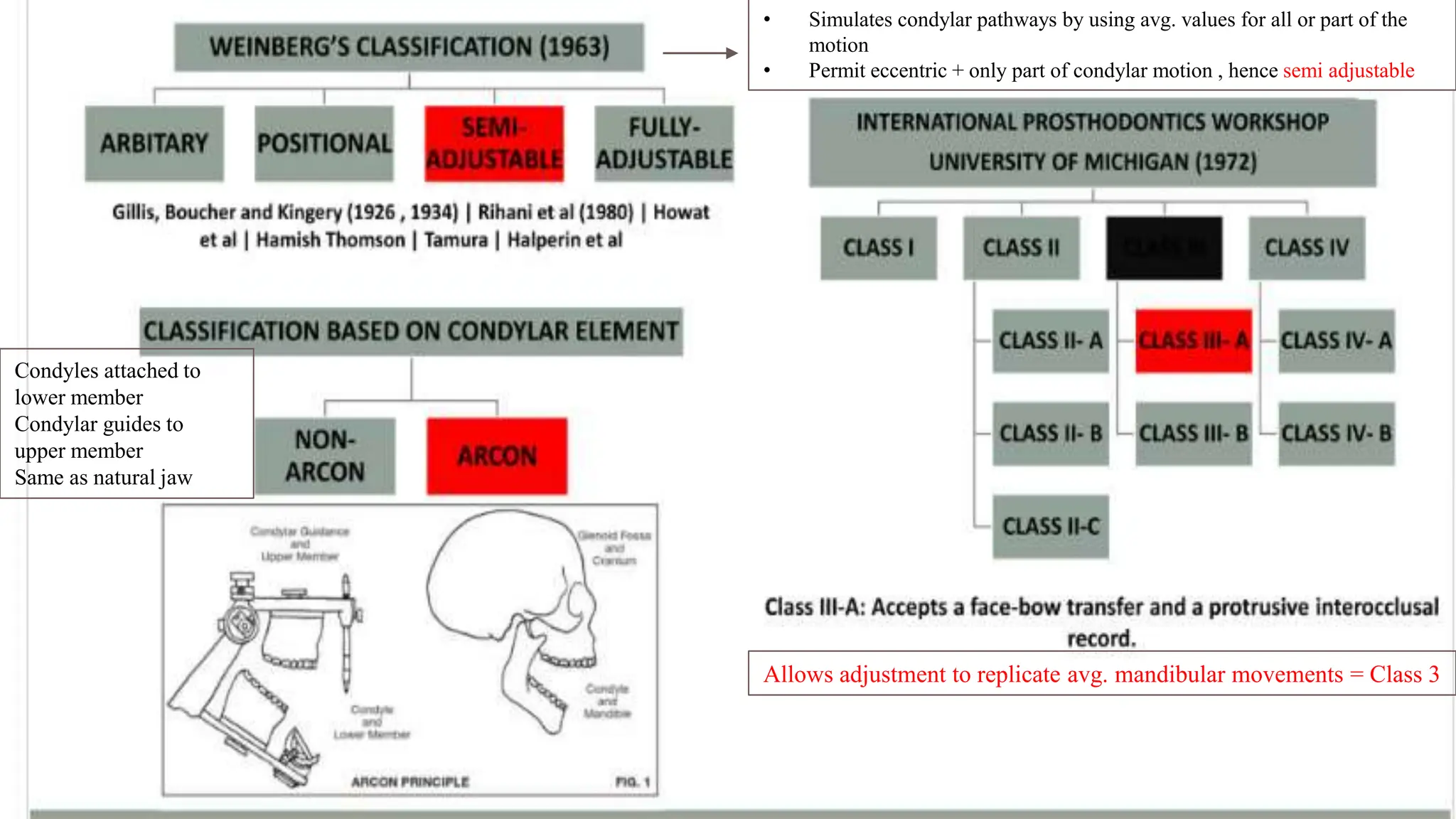 Allows adjustment to replicate avg. mandibular movements = Class 3
• Simulates condylar pathways by using avg. values for all or part of the
motion
• Permit eccentric + only part of condylar motion , hence semi adjustable
Condyles attached to
lower member
Condylar guides to
upper member
Same as natural jaw
 