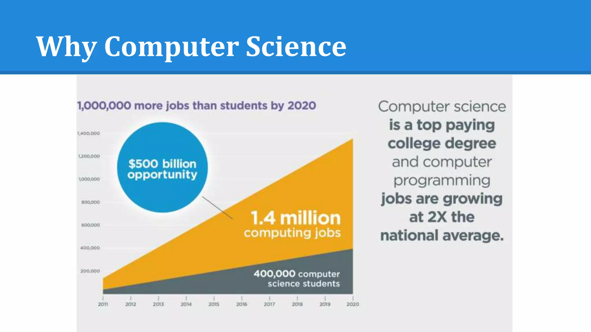 Why Computer Science
 