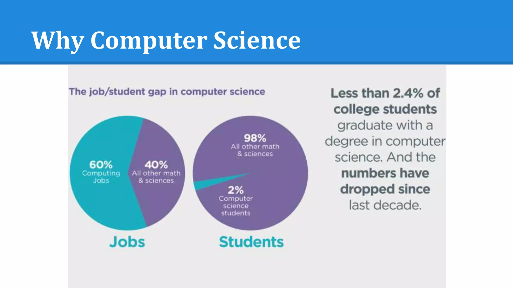 Why Computer Science
 