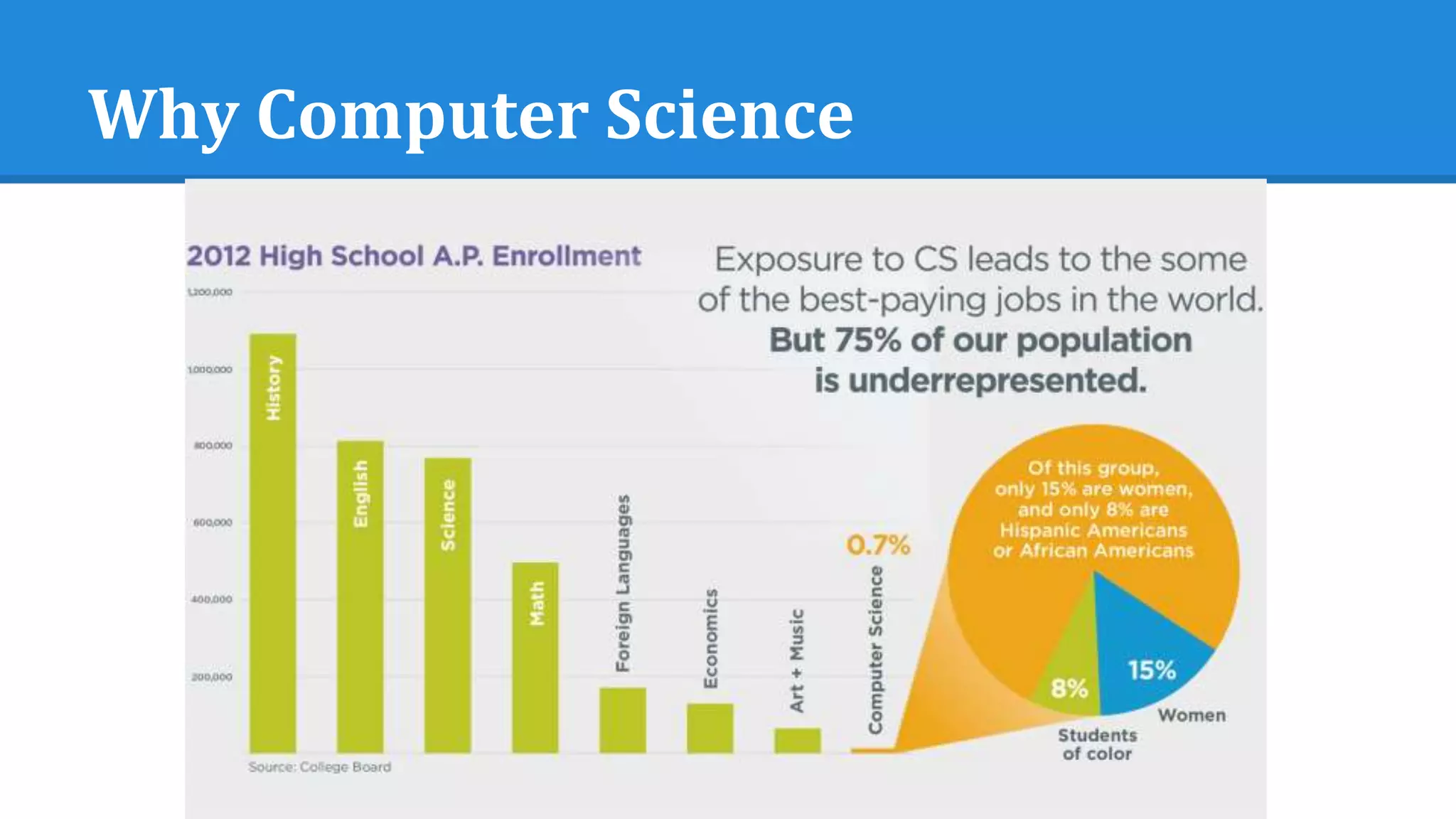 Why Computer Science
 