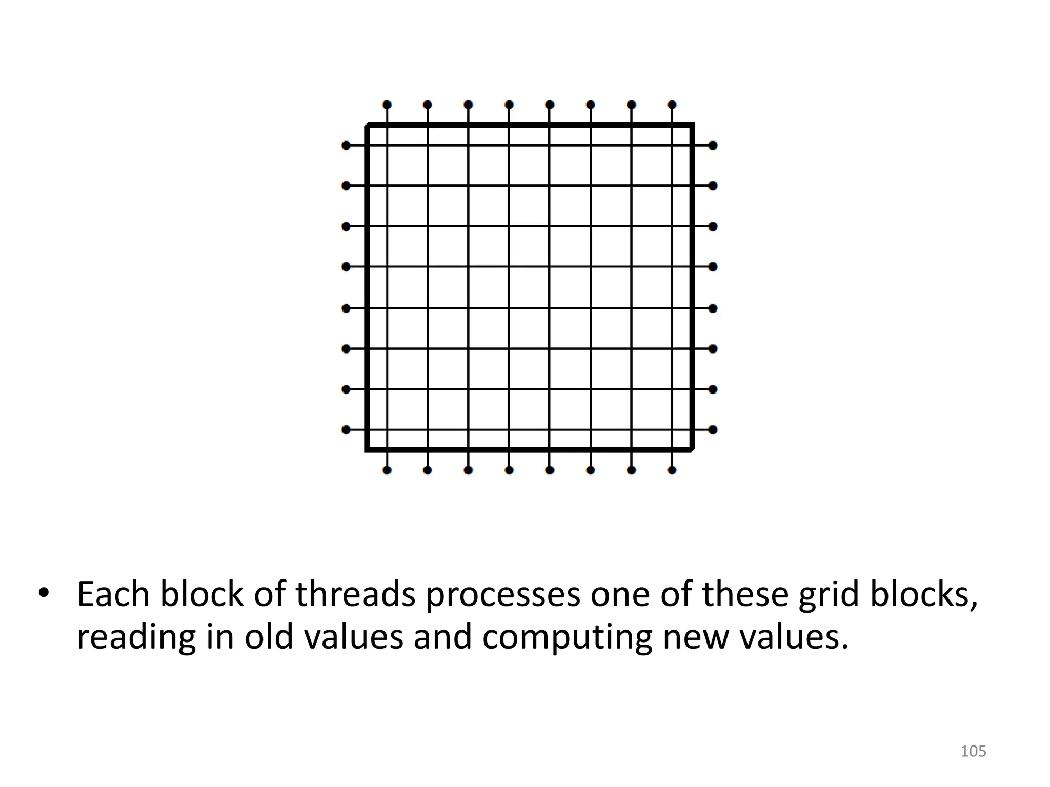 • Each block of threads processes one of these grid blocks,
reading in old values and computing new values.
105
 