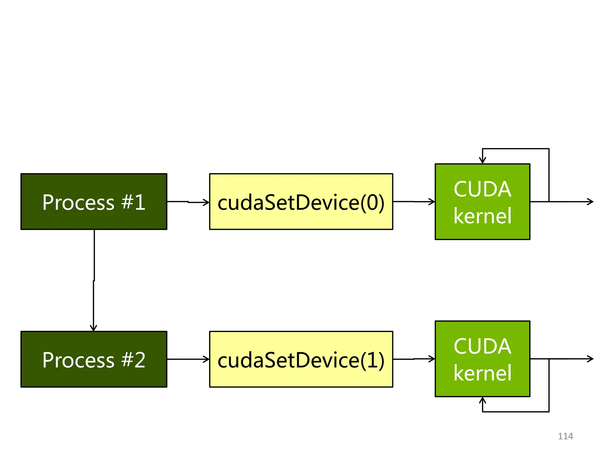 114
Process #1
Process #2
cudaSetDevice(0)
cudaSetDevice(1)
CUDA
kernel
CUDA
kernel
 