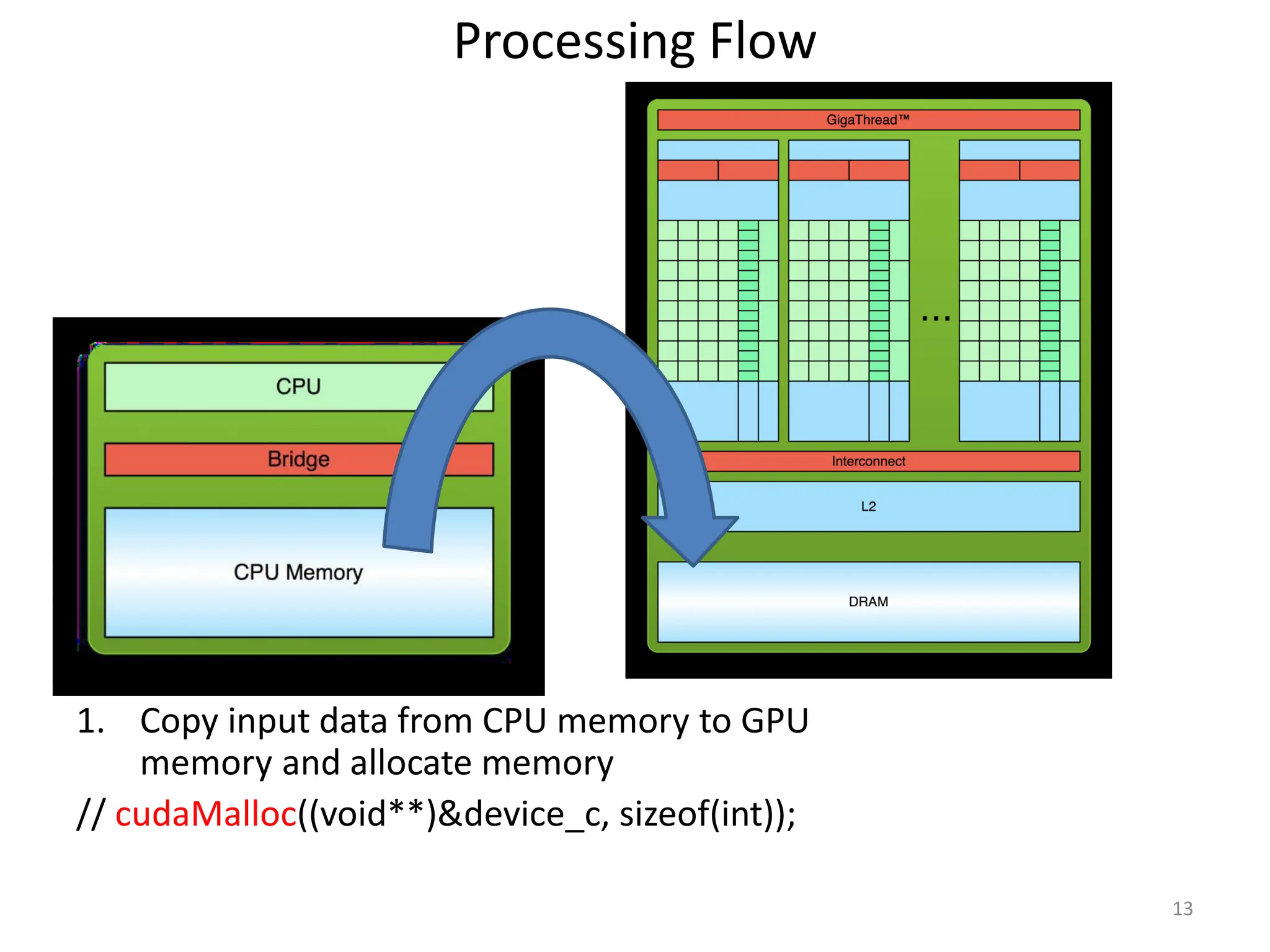 Processing Flow
1. Copy input data from CPU memory to GPU
memory and allocate memory
// cudaMalloc((void**)&device_c, sizeof(int));
13
 