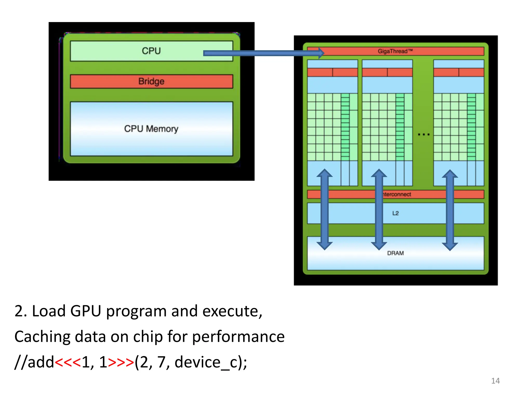 14
2. Load GPU program and execute,
Caching data on chip for performance
//add<<<1, 1>>>(2, 7, device_c);
 