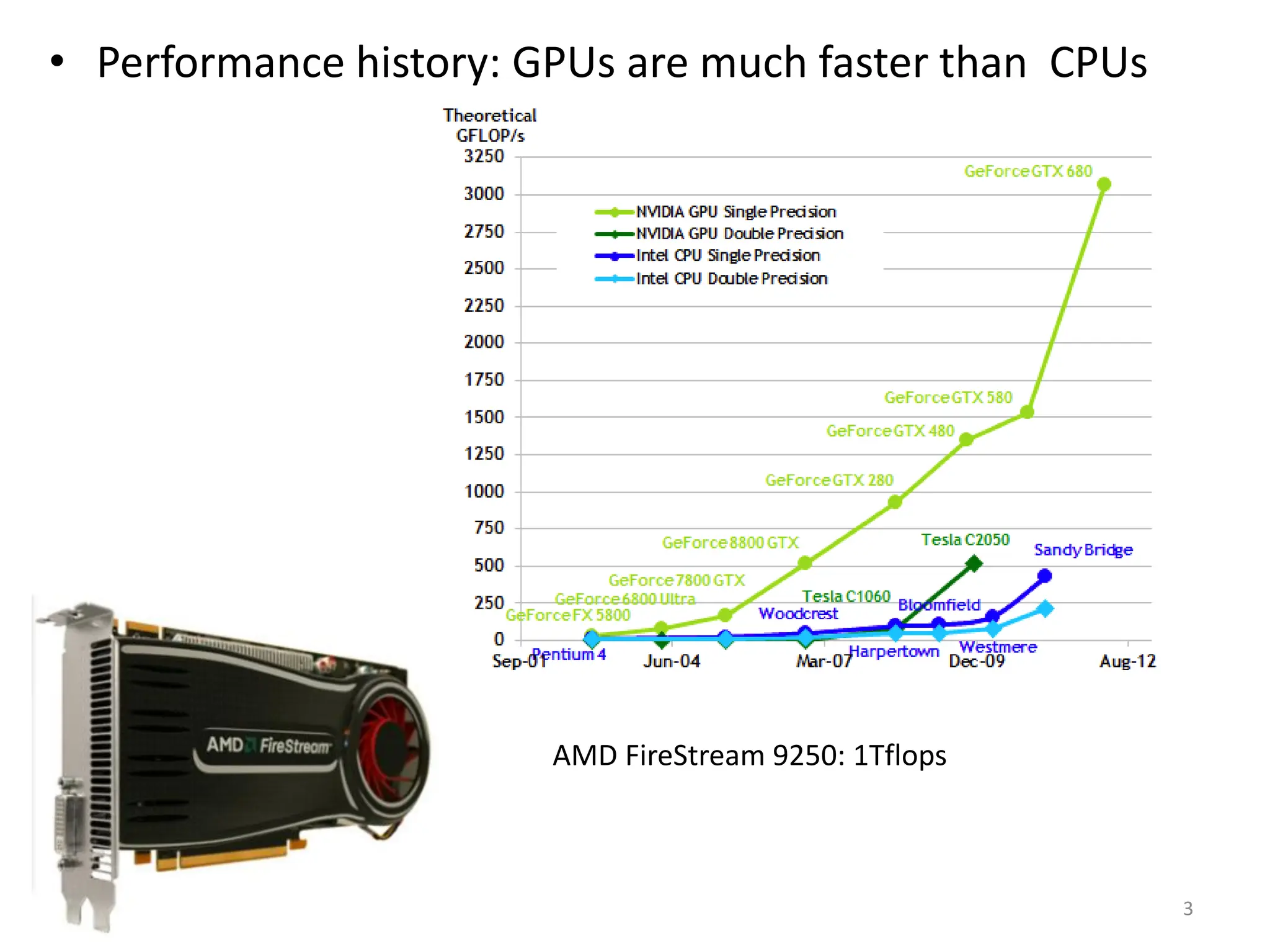 • Performance history: GPUs are much faster than CPUs
3
AMD FireStream 9250: 1Tflops
 