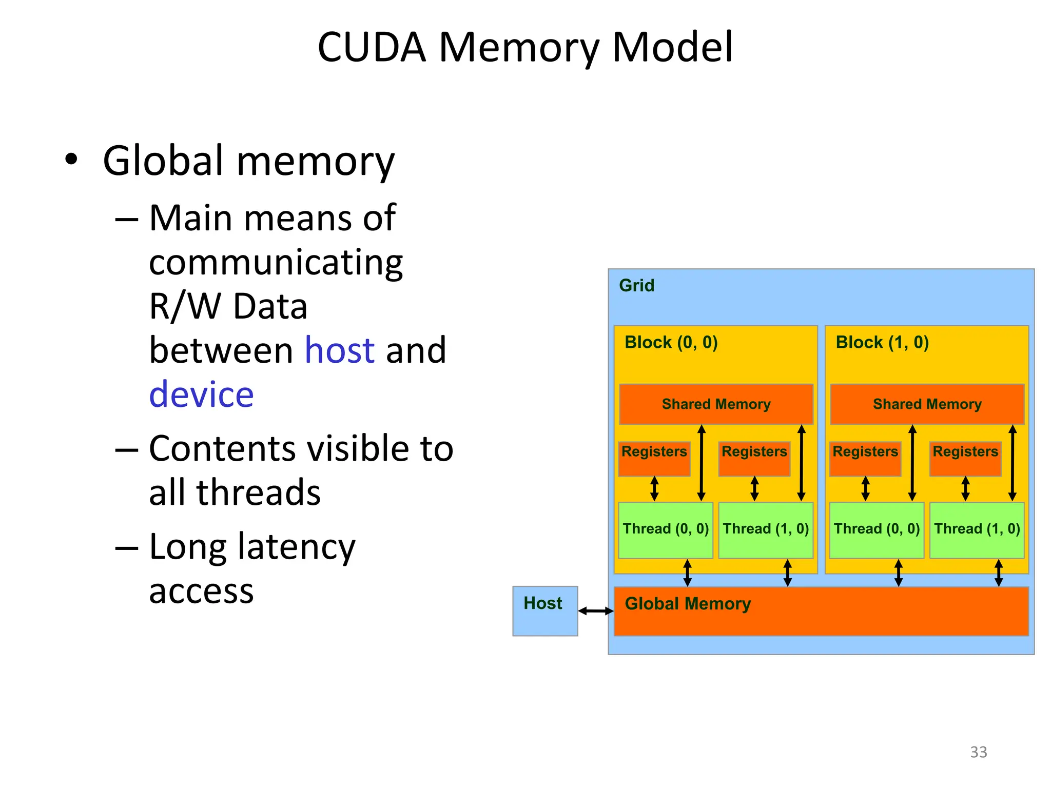 CUDA Memory Model
33
• Global memory
– Main means of
communicating
R/W Data
between host and
device
– Contents visible to
all threads
– Long latency
access
Grid
Global Memory
Block (0, 0)‫‏‬
Shared Memory
Thread (0, 0)‫‏‬
Registers
Thread (1, 0)‫‏‬
Registers
Block (1, 0)‫‏‬
Shared Memory
Thread (0, 0)‫‏‬
Registers
Thread (1, 0)‫‏‬
Registers
Host
 