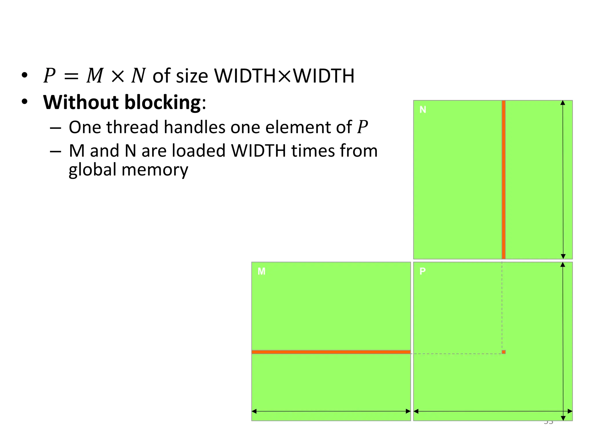 • 𝑃 = 𝑀 × 𝑁 of size WIDTH×WIDTH
• Without blocking:
– One thread handles one element of 𝑃
– M and N are loaded WIDTH times from
global memory
53
M
N
P
 