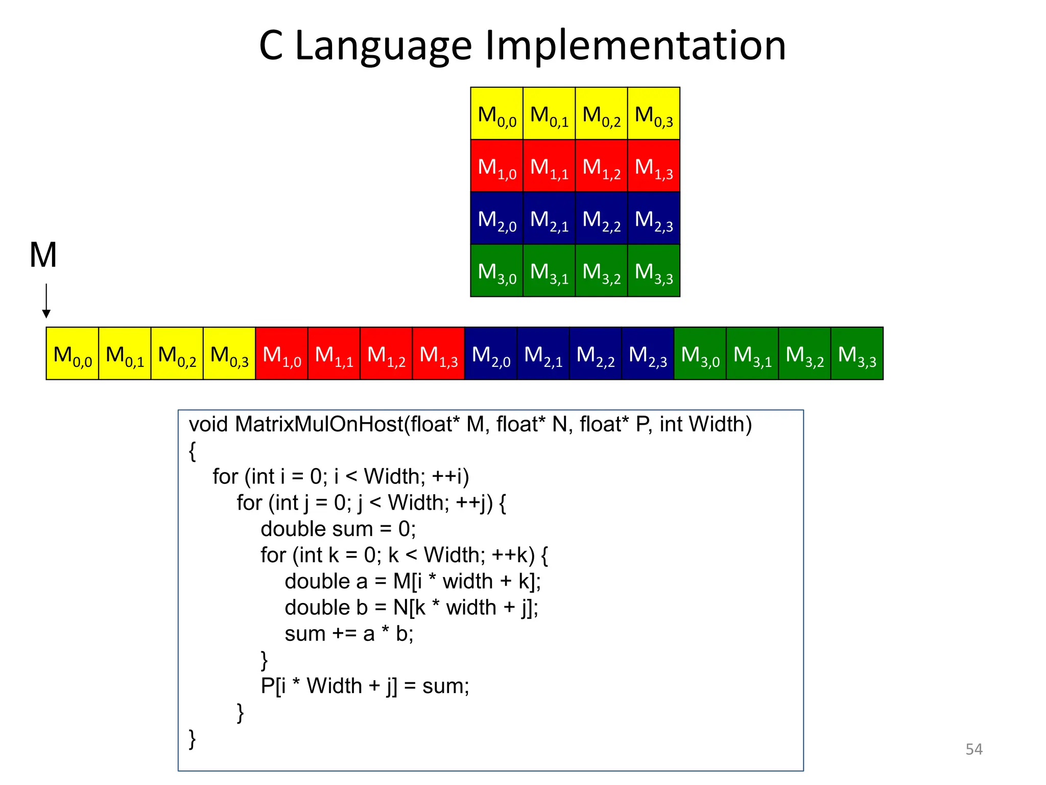 C Language Implementation
void MatrixMulOnHost(float* M, float* N, float* P, int Width)‫‏‬
{
for (int i = 0; i < Width; ++i)‫‏‬
for (int j = 0; j < Width; ++j) {
double sum = 0;
for (int k = 0; k < Width; ++k) {
double a = M[i * width + k];
double b = N[k * width + j];
sum += a * b;
}
P[i * Width + j] = sum;
}
} 54
M0,2
M1,1
M0,1
M0,0
M1,0
M0,3
M1,2 M1,3
M2,1
M2,0 M2,2 M2,3
M3,1
M3,0 M3,2 M3,3
M0,2
M0,1
M0,0 M0,3 M1,1
M1,0 M1,2 M1,3 M2,1
M2,0 M2,2 M2,3 M3,1
M3,0 M3,2 M3,3
M
 