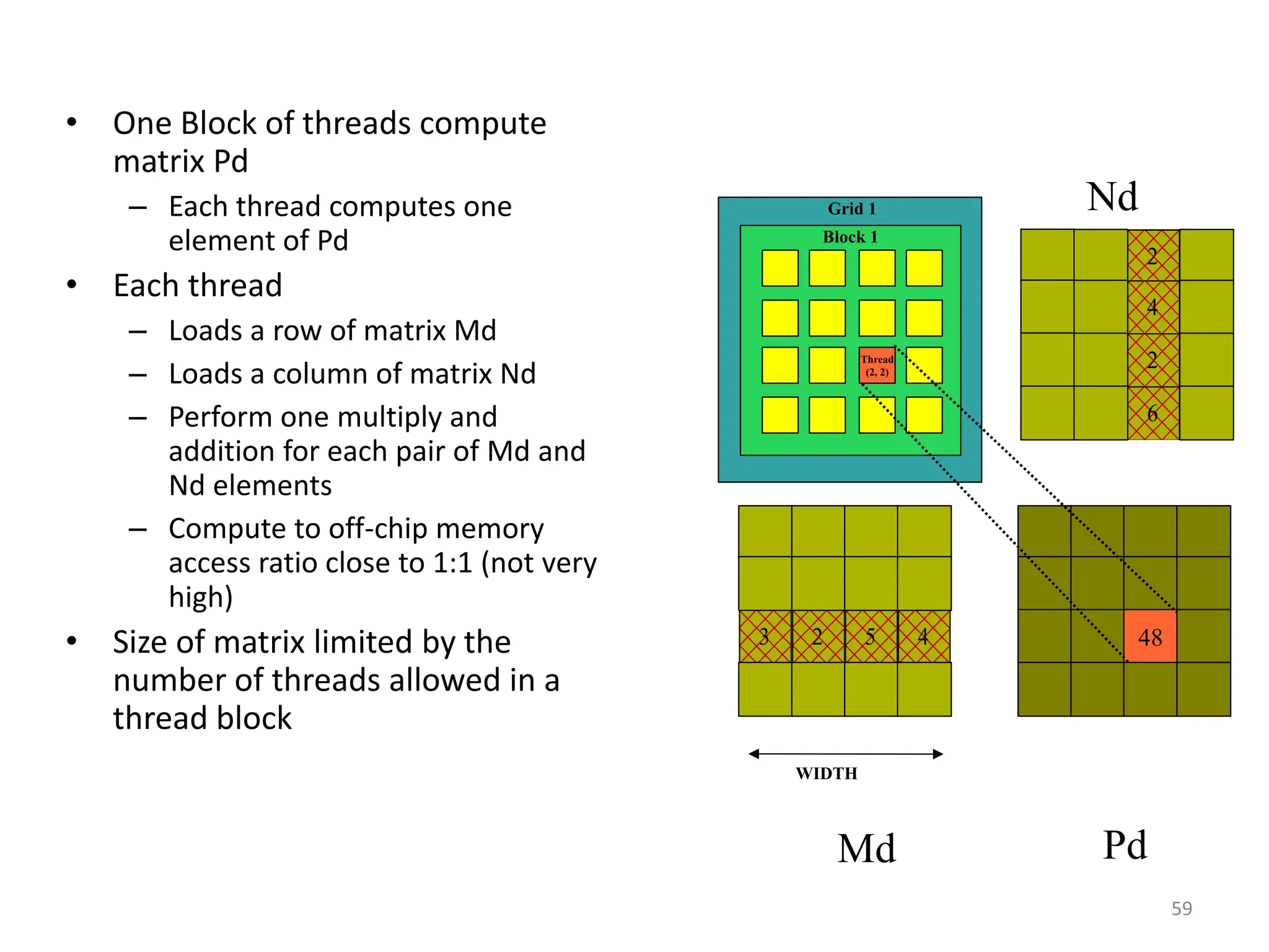 59
• One Block of threads compute
matrix Pd
– Each thread computes one
element of Pd
• Each thread
– Loads a row of matrix Md
– Loads a column of matrix Nd
– Perform one multiply and
addition for each pair of Md and
Nd elements
– Compute to off-chip memory
access ratio close to 1:1 (not very
high)‫‏‬
• Size of matrix limited by the
number of threads allowed in a
thread block
Grid 1
Block 1
3 2 5 4
2
4
2
6
48
Thread
(2, 2)‫‏‬
WIDTH
Md Pd
Nd
 