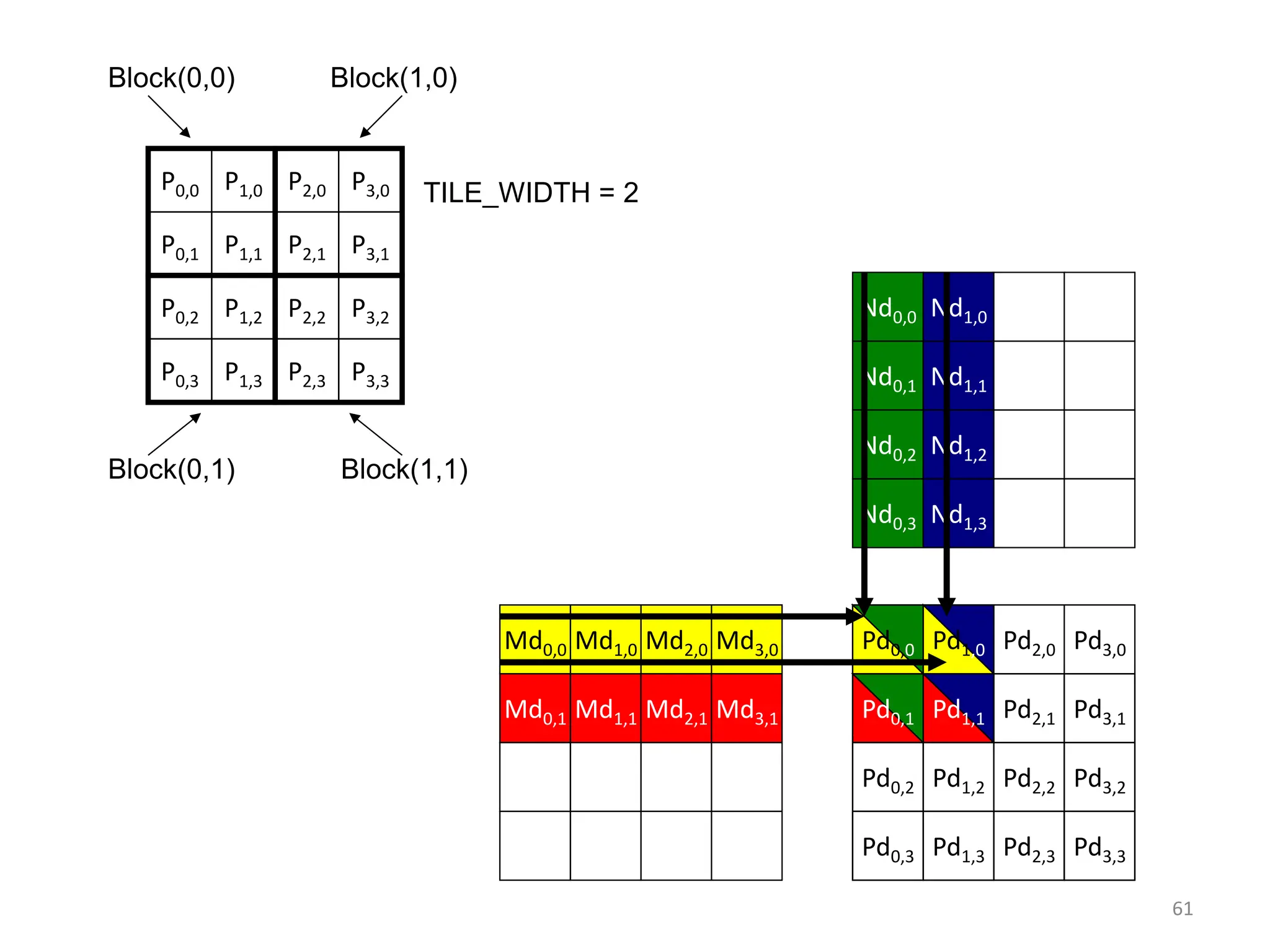 61
P1,0
P0,0
P0,1
P2,0 P3,0
P1,1
P0,2 P2,2 P3,2
P1,2
P3,1
P2,1
P0,3 P2,3 P3,3
P1,3
Block(0,0) Block(1,0)
Block(1,1)
Block(0,1)
TILE_WIDTH = 2
Pd1,0
Md2,0
Md1,1
Md1,0
Md0,0
Md0,1
Md3,0
Md2,1
Pd0,0
Md3,1 Pd0,1
Pd2,0 Pd3,0
Nd0,3 Nd1,3
Nd1,2
Nd1,1
Nd1,0
Nd0,0
Nd0,1
Nd0,2
Pd1,1
Pd0,2 Pd2,2 Pd3,2
Pd1,2
Pd3,1
Pd2,1
Pd0,3 Pd2,3 Pd3,3
Pd1,3
 
