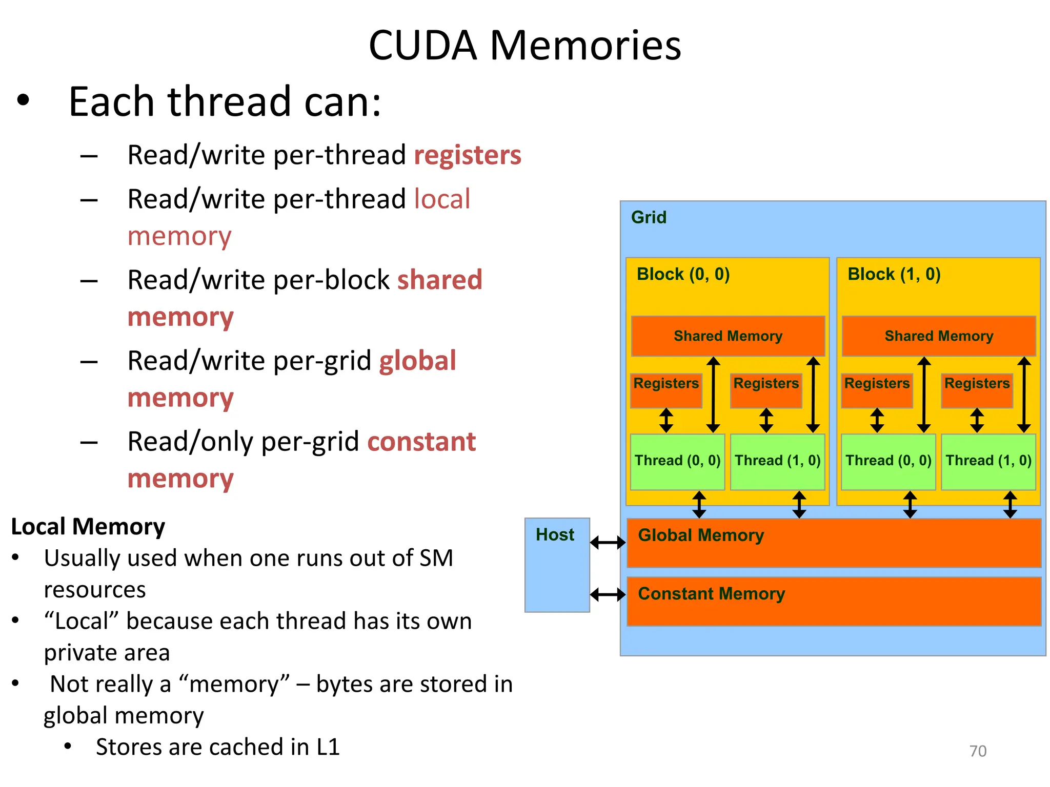 CUDA Memories
• Each thread can:
– Read/write per-thread registers
– Read/write per-thread local
memory
– Read/write per-block shared
memory
– Read/write per-grid global
memory
– Read/only per-grid constant
memory
70
Grid
Global Memory
Block (0, 0)
Shared Memory
Thread (0, 0)
Registers
Thread (1, 0)
Registers
Block (1, 0)
Shared Memory
Thread (0, 0)
Registers
Thread (1, 0)
Registers
Host
Constant Memory
Local Memory
• Usually used when one runs out of SM
resources
• “Local” because each thread has its own
private area
• Not really a “memory” – bytes are stored in
global memory
• Stores are cached in L1
 