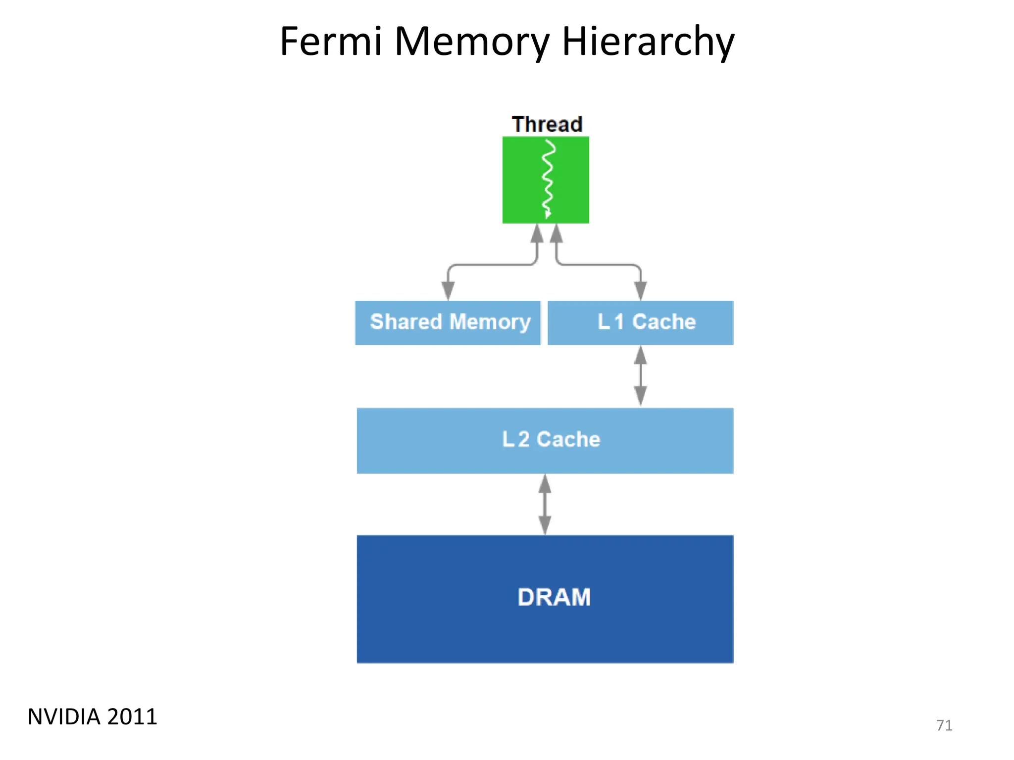 Fermi Memory Hierarchy
NVIDIA 2011 71
 