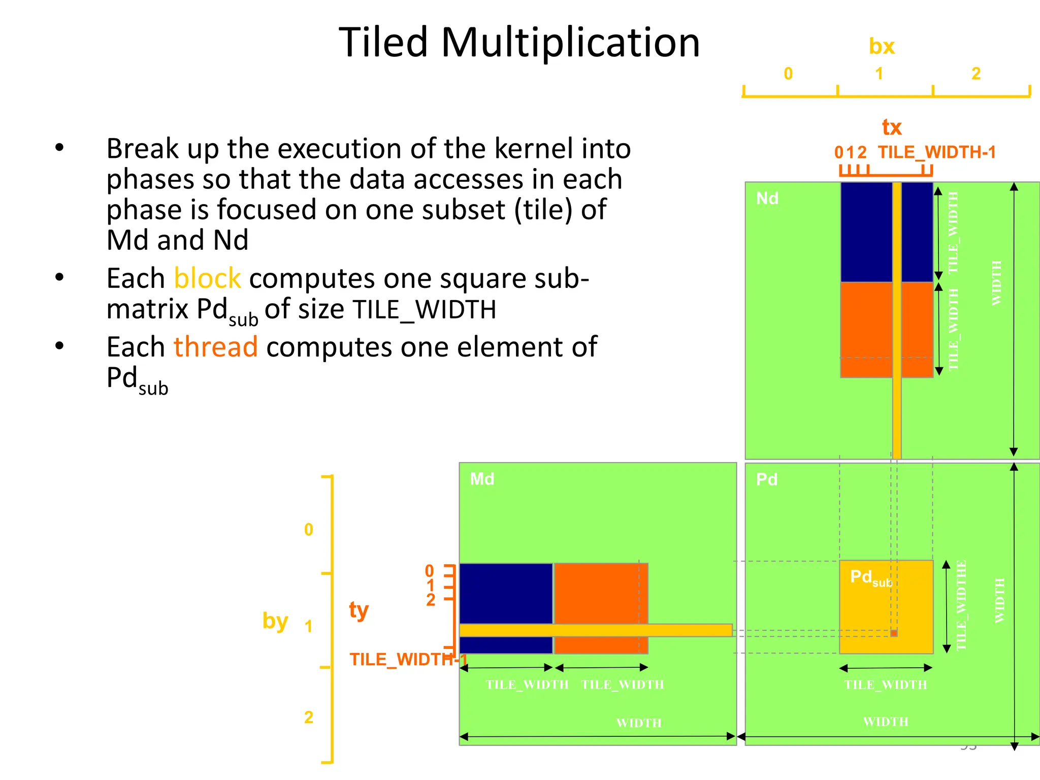 Tiled Multiplication
93
93
Md
Nd
Pd
Pdsub
TILE_WIDTH
WIDTH
WIDTH
TILE_WIDTH
TILE_WIDTH
bx
tx
01 TILE_WIDTH-1
2
0 1 2
by ty 2
1
0
TILE_WIDTH-1
2
1
0
TILE_WIDTH
TILE_WIDTH
TILE_WIDTHE
WIDTH
WIDTH
• Break up the execution of the kernel into
phases so that the data accesses in each
phase is focused on one subset (tile) of
Md and Nd
• Each block computes one square sub-
matrix Pdsub of size TILE_WIDTH
• Each thread computes one element of
Pdsub
 