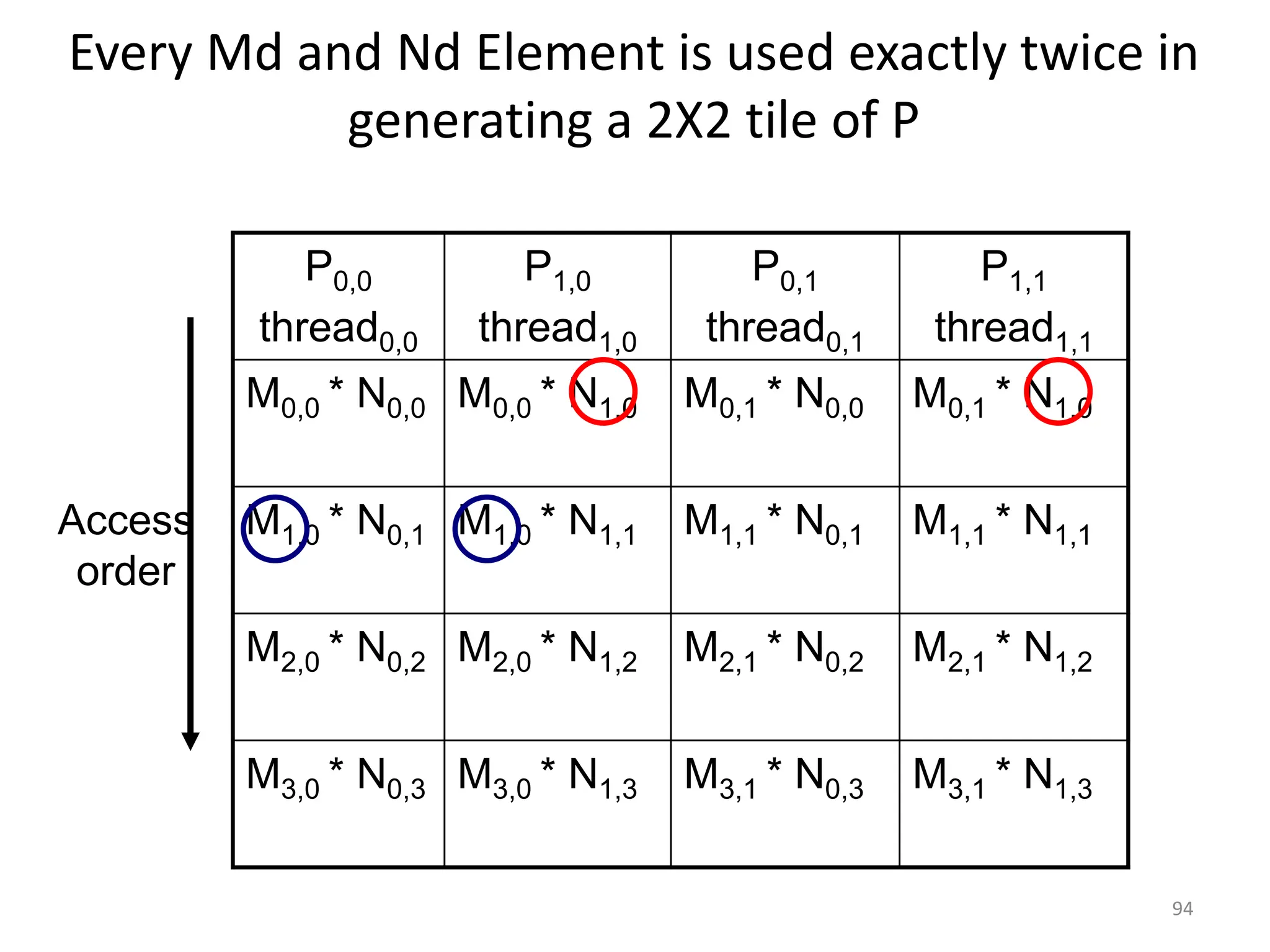94
Every Md and Nd Element is used exactly twice in
generating a 2X2 tile of P
P0,0
thread0,0
P1,0
thread1,0
P0,1
thread0,1
P1,1
thread1,1
M0,0 * N0,0 M0,0 * N1,0 M0,1 * N0,0 M0,1 * N1,0
M1,0 * N0,1 M1,0 * N1,1 M1,1 * N0,1 M1,1 * N1,1
M2,0 * N0,2 M2,0 * N1,2 M2,1 * N0,2 M2,1 * N1,2
M3,0 * N0,3 M3,0 * N1,3 M3,1 * N0,3 M3,1 * N1,3
Access
order
 