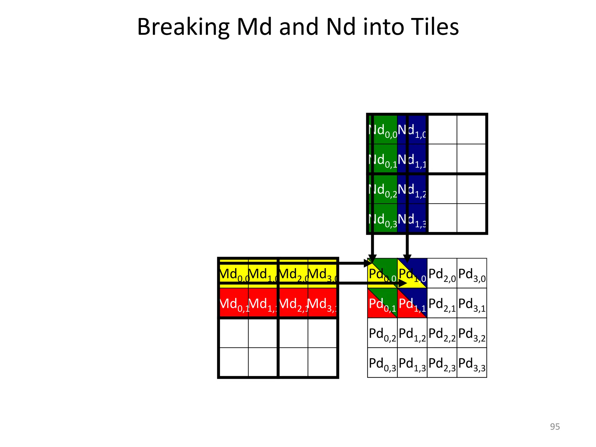 Breaking Md and Nd into Tiles
95
Pd1,0
Md2,0
Md1,1
Md1,0
Md0,0
Md0,1
Md3,0
Md2,1
Pd0,0
Md3,1 Pd0,1
Pd2,0 Pd3,0
Nd0,3Nd1,3
Nd1,2
Nd1,1
Nd1,0
Nd0,0
Nd0,1
Nd0,2
Pd1,1
Pd0,2 Pd2,2 Pd3,2
Pd1,2
Pd3,1
Pd2,1
Pd0,3 Pd2,3 Pd3,3
Pd1,3
 