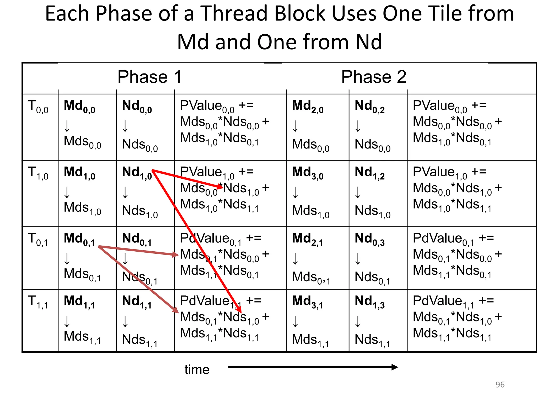 96
Each Phase of a Thread Block Uses One Tile from
Md and One from Nd
Step 4 Step 5 Step 6
T0,0 Md0,0
↓‫‏‬
Mds0,0
Nd0,0
↓‫‏‬
Nds0,0
PValue0,0 +=
Mds0,0*Nds0,0 +
Mds1,0*Nds0,1
Md2,0
↓‫‏‬
Mds0,0
Nd0,2
↓‫‏‬
Nds0,0
PValue0,0 +=
Mds0,0*Nds0,0 +
Mds1,0*Nds0,1
T1,0 Md1,0
↓‫‏‬
Mds1,0
Nd1,0
↓‫‏‬
Nds1,0
PValue1,0 +=
Mds0,0*Nds1,0 +
Mds1,0*Nds1,1
Md3,0
↓‫‏‬
Mds1,0
Nd1,2
↓‫‏‬
Nds1,0
PValue1,0 +=
Mds0,0*Nds1,0 +
Mds1,0*Nds1,1
T0,1 Md0,1
↓‫‏‬
Mds0,1
Nd0,1
↓‫‏‬
Nds0,1
PdValue0,1 +=
Mds0,1*Nds0,0 +
Mds1,1*Nds0,1
Md2,1
↓‫‏‬
Mds0,1
Nd0,3
↓‫‏‬
Nds0,1
PdValue0,1 +=
Mds0,1*Nds0,0 +
Mds1,1*Nds0,1
T1,1 Md1,1
↓‫‏‬
Mds1,1
Nd1,1
↓‫‏‬
Nds1,1
PdValue1,1 +=
Mds0,1*Nds1,0 +
Mds1,1*Nds1,1
Md3,1
↓‫‏‬
Mds1,1
Nd1,3
↓‫‏‬
Nds1,1
PdValue1,1 +=
Mds0,1*Nds1,0 +
Mds1,1*Nds1,1
Phase 1 Phase 2
time
 