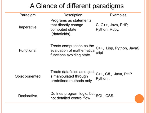 Programming paradigm | PPTX