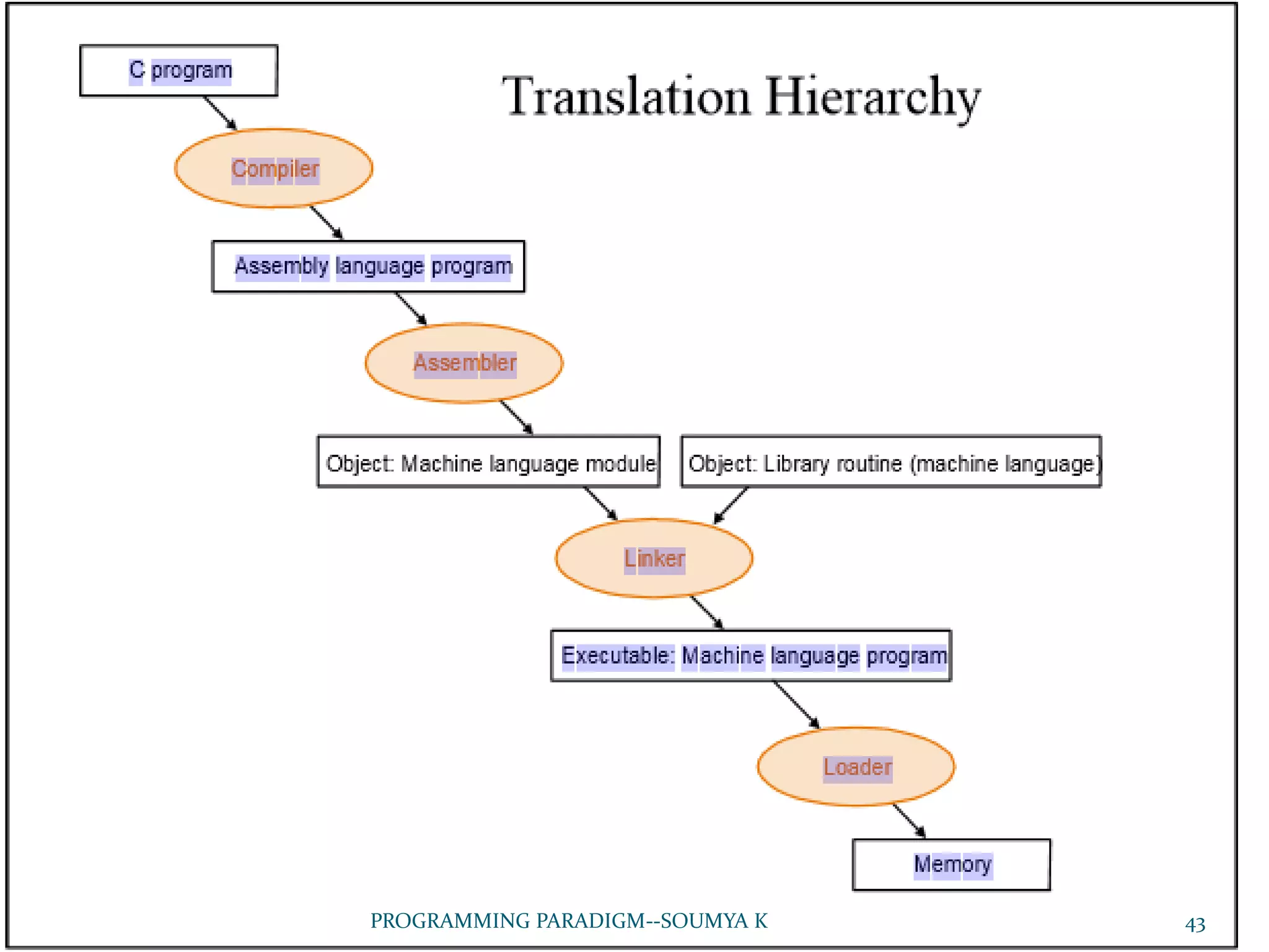 43PROGRAMMING PARADIGM--SOUMYA K
 