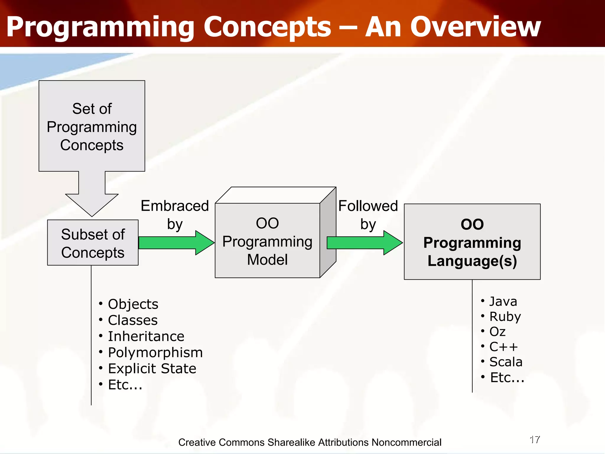 Programming Paradigms | PPT