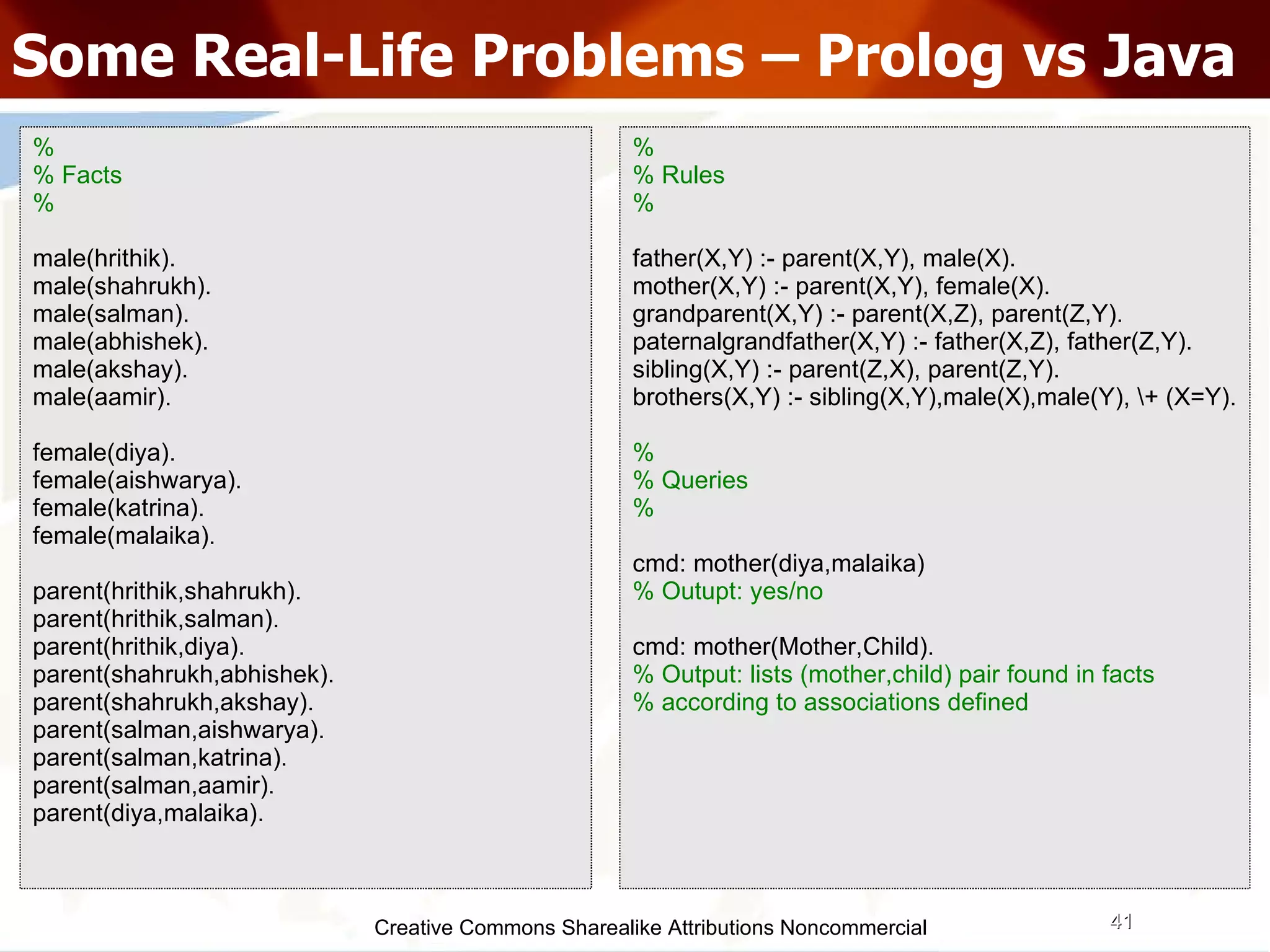 Creative Commons Sharealike Attributions Noncommercial Some Real-Life Problems – Prolog vs Java % % Facts % male(hrithik). male(shahrukh). male(salman). male(abhishek). male(akshay). male(aamir). female(diya). female(aishwarya). female(katrina). female(malaika). parent(hrithik,shahrukh). parent(hrithik,salman). parent(hrithik,diya). parent(shahrukh,abhishek). parent(shahrukh,akshay). parent(salman,aishwarya). parent(salman,katrina). parent(salman,aamir). parent(diya,malaika). % % Rules % father(X,Y) :- parent(X,Y), male(X). mother(X,Y) :- parent(X,Y), female(X). grandparent(X,Y) :- parent(X,Z), parent(Z,Y). paternalgrandfather(X,Y) :- father(X,Z), father(Z,Y). sibling(X,Y) :- parent(Z,X), parent(Z,Y). brothers(X,Y) :- sibling(X,Y),male(X),male(Y), \+ (X=Y). % % Queries % cmd: mother(diya,malaika) % Outupt: yes/no cmd: mother(Mother,Child). % Output: lists (mother,child) pair found in facts  % according to associations defined 