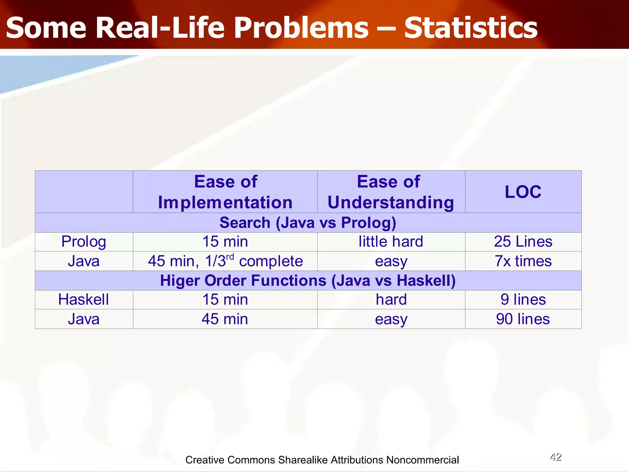 Creative Commons Sharealike Attributions Noncommercial Some Real-Life Problems – Statistics 