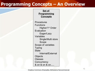Creative Commons Sharealike Attributions Noncommercial Programming Concepts – An Overview Set of  Programming Concepts Procedures Functions Higher/1 st  Order Evaluation Eager/Lazy Variables Single/Multi store Scope Scope of variables Typing State Internal/External Objects Classes Concurrency & on & on & on..... 