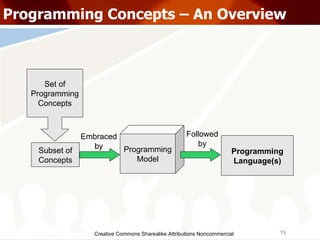 Creative Commons Sharealike Attributions Noncommercial Programming Concepts – An Overview Subset of Concepts Programming Model Set of Programming Concepts Programming Language(s)‏ Embraced by Followed by Embraced by Followed by 