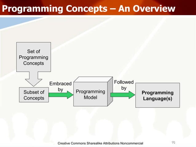 Programming Paradigms | PPT