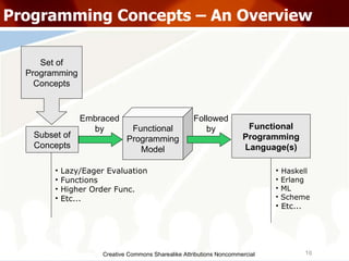 Creative Commons Sharealike Attributions Noncommercial Programming Concepts – An Overview Subset of Concepts Functional Programming Model Set of Programming Concepts Functional Programming Language(s)‏ Embraced by Followed by Lazy/Eager Evaluation Functions Higher Order Func. Etc... Haskell Erlang ML Scheme Etc... Embraced by Followed by 
