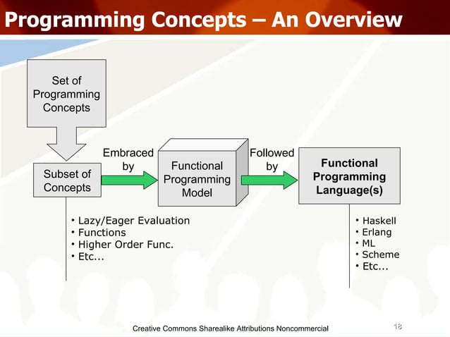 Programming Paradigms | PPT
