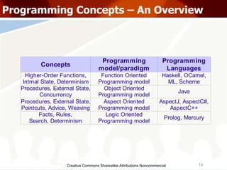 Creative Commons Sharealike Attributions Noncommercial Programming Concepts – An Overview 
