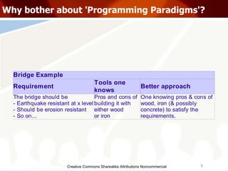 Creative Commons Sharealike Attributions Noncommercial Why bother about 'Programming Paradigms'? 