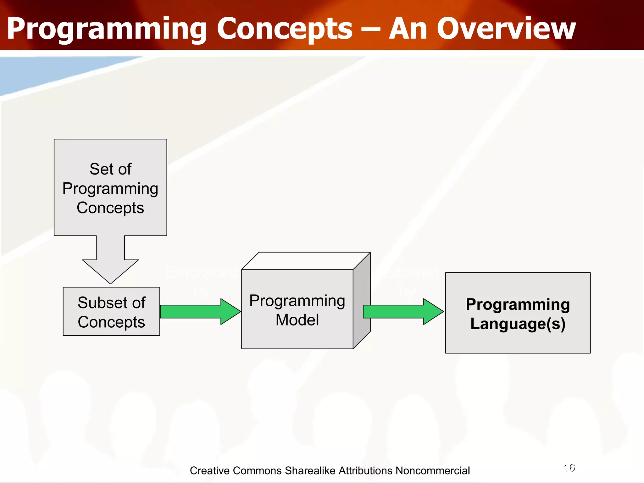 Creative Commons Sharealike Attributions Noncommercial Programming Concepts – An Overview Subset of Concepts Programming Model Set of Programming Concepts Programming Language(s)‏ Embraced by Followed by 