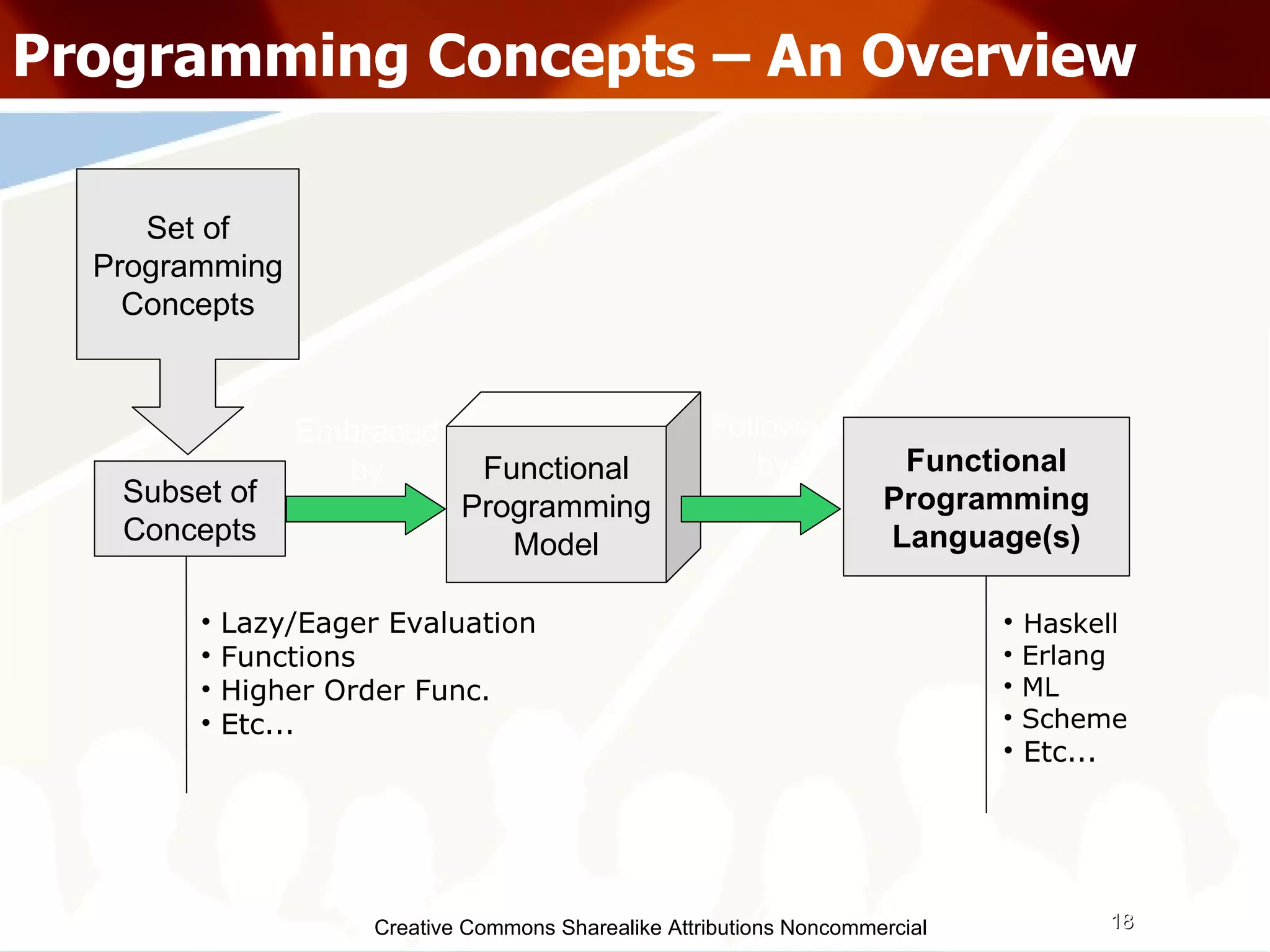 Creative Commons Sharealike Attributions Noncommercial Programming Concepts – An Overview Subset of Concepts Functional Programming Model Set of Programming Concepts Functional Programming Language(s)‏ Embraced by Followed by Lazy/Eager Evaluation Functions Higher Order Func. Etc... Haskell Erlang ML Scheme Etc... 