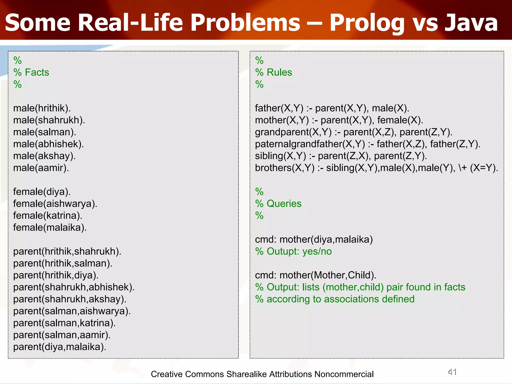 Creative Commons Sharealike Attributions Noncommercial Some Real-Life Problems – Prolog vs Java % % Facts % male(hrithik). male(shahrukh). male(salman). male(abhishek). male(akshay). male(aamir). female(diya). female(aishwarya). female(katrina). female(malaika). parent(hrithik,shahrukh). parent(hrithik,salman). parent(hrithik,diya). parent(shahrukh,abhishek). parent(shahrukh,akshay). parent(salman,aishwarya). parent(salman,katrina). parent(salman,aamir). parent(diya,malaika). % % Rules % father(X,Y) :- parent(X,Y), male(X). mother(X,Y) :- parent(X,Y), female(X). grandparent(X,Y) :- parent(X,Z), parent(Z,Y). paternalgrandfather(X,Y) :- father(X,Z), father(Z,Y). sibling(X,Y) :- parent(Z,X), parent(Z,Y). brothers(X,Y) :- sibling(X,Y),male(X),male(Y), \+ (X=Y). % % Queries % cmd: mother(diya,malaika) % Outupt: yes/no cmd: mother(Mother,Child). % Output: lists (mother,child) pair found in facts  % according to associations defined 