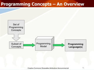 Creative Commons Sharealike Attributions Noncommercial Programming Concepts – An Overview Subset of Concepts Programming Model Set of Programming Concepts Programming Language(s)‏ Embraced by Followed by 