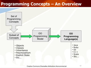 Creative Commons Sharealike Attributions Noncommercial Programming Concepts – An Overview Subset of Concepts OO Programming Model Set of Programming Concepts OO Programming Language(s)‏ Embraced by Followed by Java Ruby Oz C++ Scala Etc... Objects Classes Inheritance Polymorphism Explicit State Etc... 