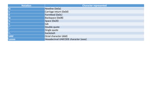 Notation Character represented
n Newline (0x0a)
r Carriage return (0x0d)
f Formfeed (0x0c)
b Backspace (0x08)
s Space (0x20)
t tab
" Double quote
' Single quote
 backslash
ddd Octal character (ddd)
uxxxx Hexadecimal UNICODE character (xxxx)
 