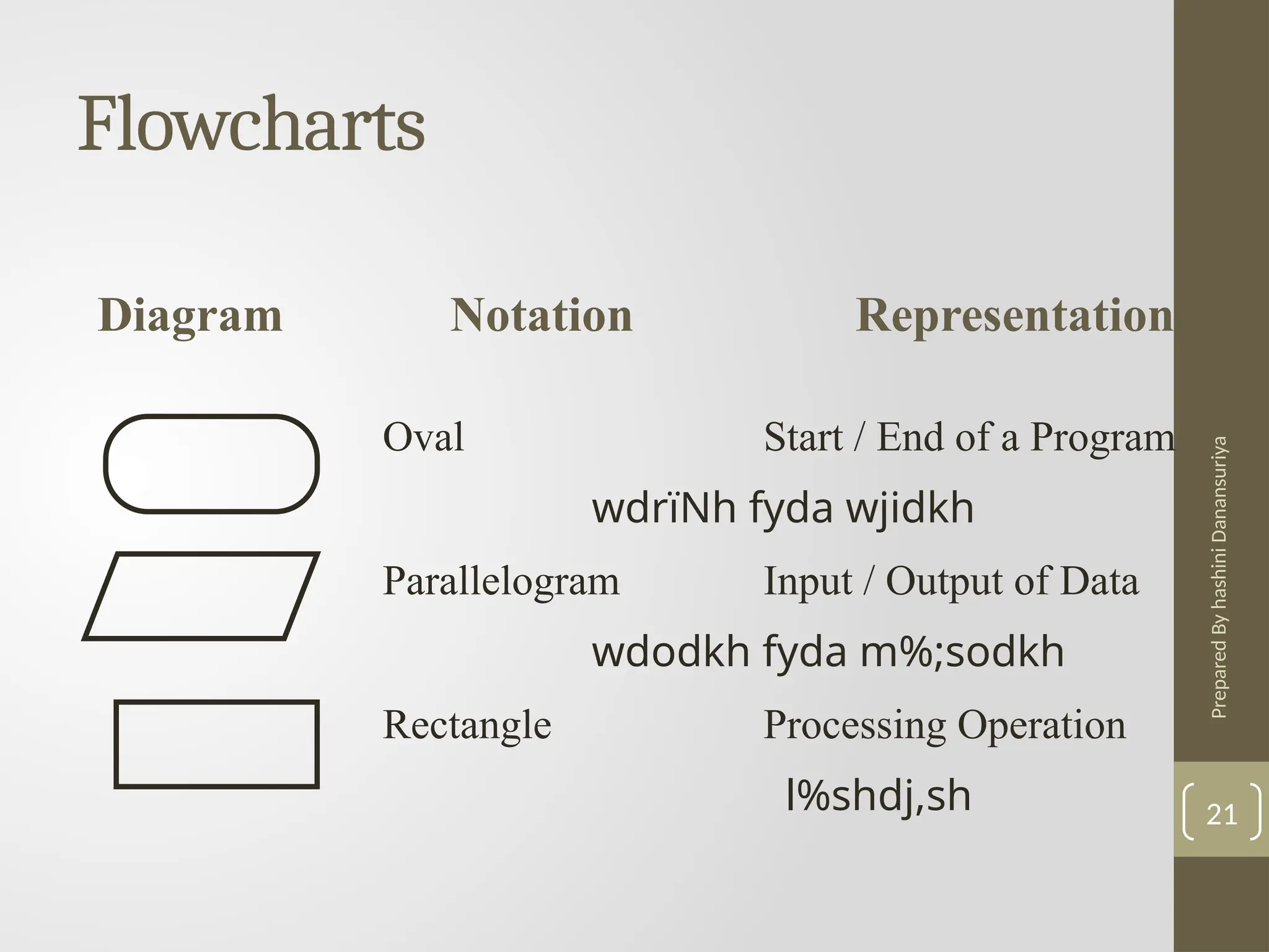Prepared
By
hashini
Danansuriya
Flowcharts
21
Diagram Notation Representation
Oval Start / End of a Program
wdrïNh fyda wjidkh
Parallelogram Input / Output of Data
wdodkh fyda m%;sodkh
Rectangle Processing Operation
l%shdj,sh
 