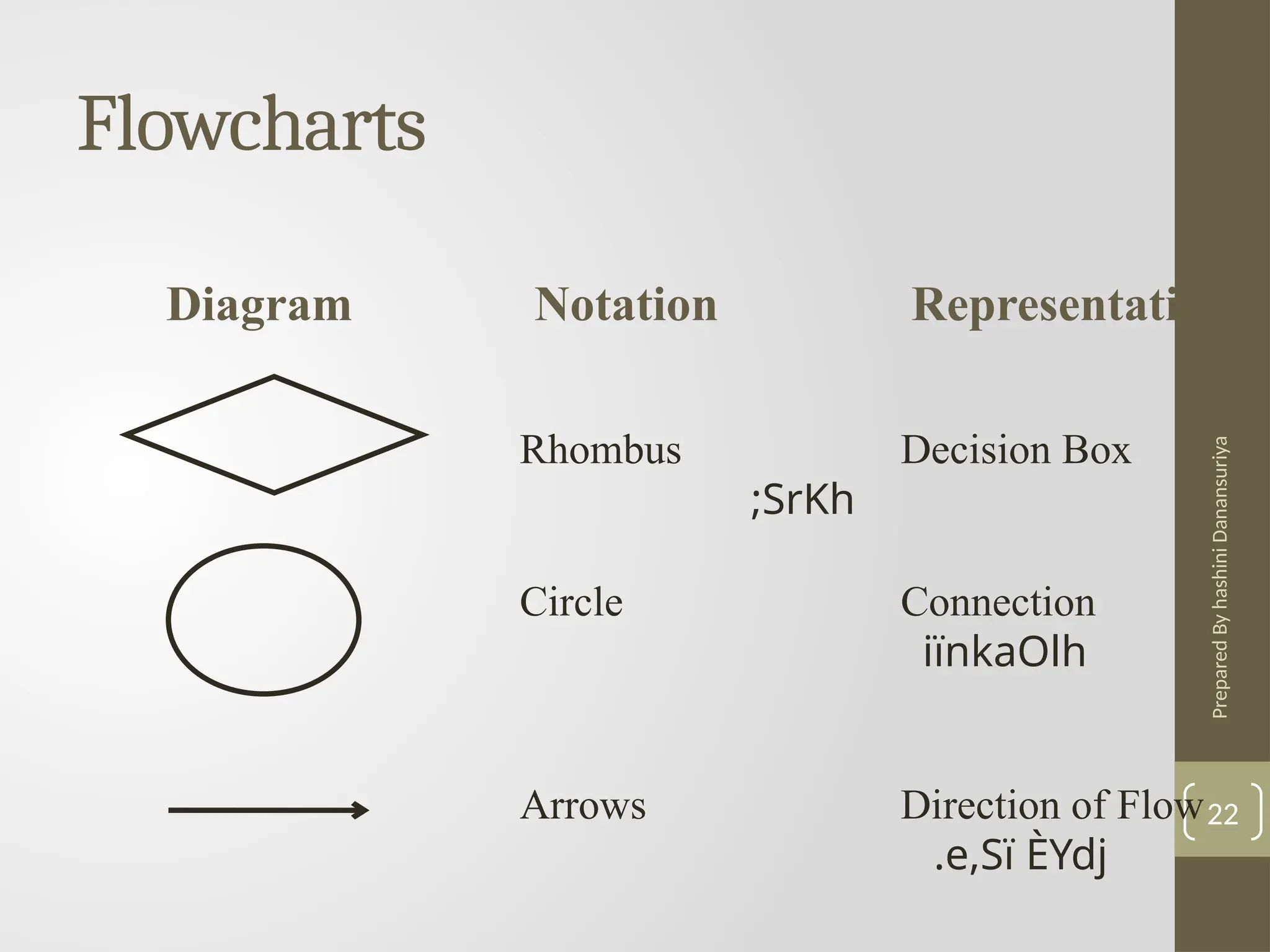 Prepared
By
hashini
Danansuriya
Flowcharts
22
Diagram Notation Representation
Rhombus Decision Box
;SrKh
Circle Connection
iïnkaOlh
Arrows Direction of Flow
.e,Sï ÈYdj
 