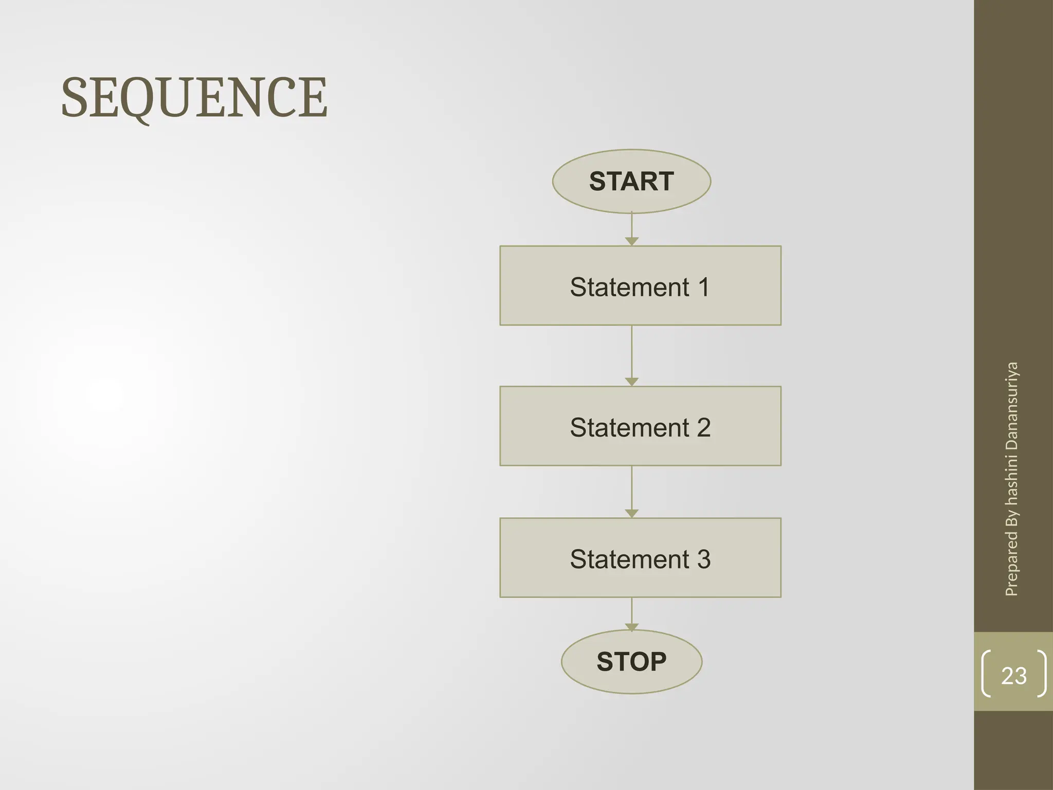 Prepared
By
hashini
Danansuriya
SEQUENCE
Statement 1
Statement 3
Statement 2
START
STOP
23
 