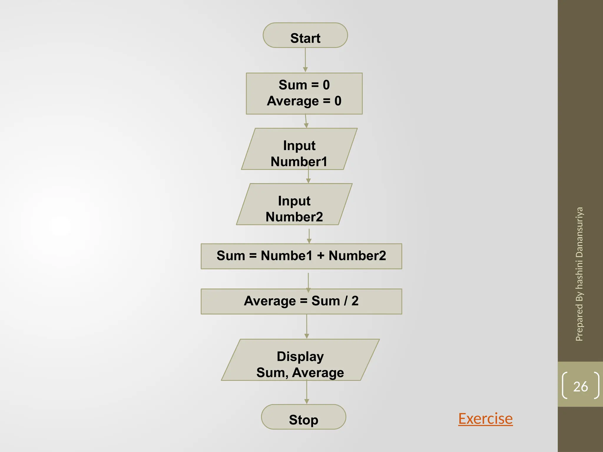Prepared
By
hashini
Danansuriya
Start
Input
Number1
Input
Number2
Sum = 0
Average = 0
Average = Sum / 2
Display
Sum, Average
Stop
Sum = Numbe1 + Number2
26
Exercise
 