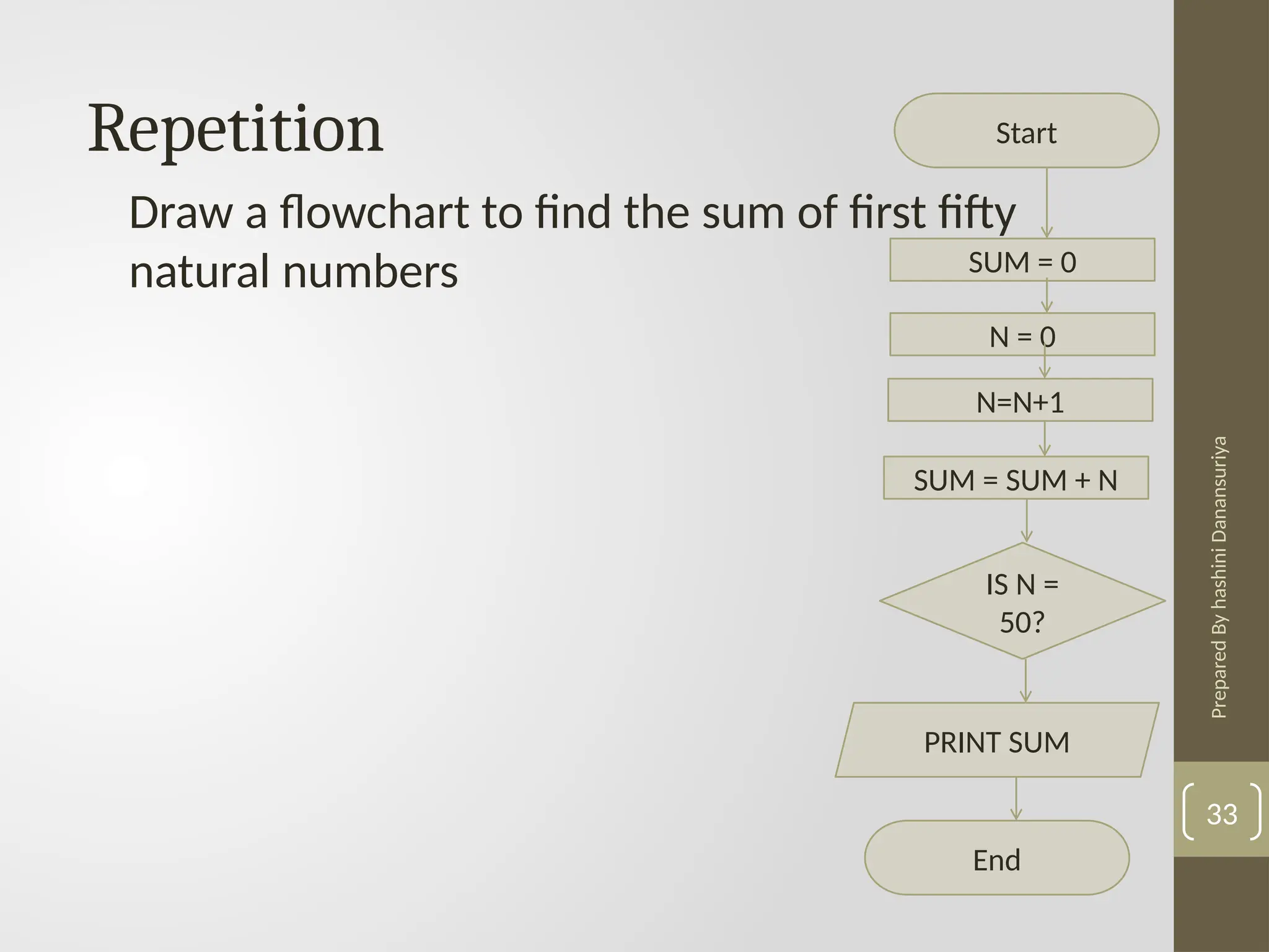Prepared
By
hashini
Danansuriya
33
Repetition
Draw a flowchart to find the sum of first fifty
natural numbers
Start
SUM = 0
N = 0
N=N+1
SUM = SUM + N
IS N =
50?
PRINT SUM
End
 